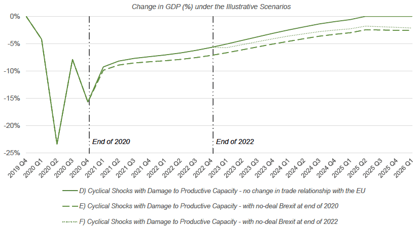 Graph showing disaggregated data from Figures 1 and 2 of change in GDP (%) for D) Cyclical Shocks with Damage to Productive Capacity – no Brexit, E) Cyclical Shocks with Damage to Productive Capacity – with no-trade deal Brexit end 2020, F) Cyclical Shocks with Damage to Productive Capacity – with no-trade deal Brexit end 2022