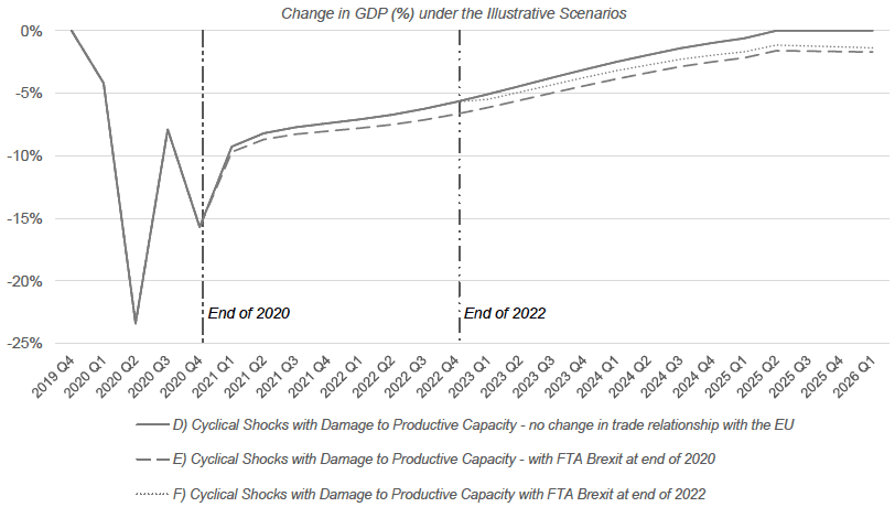 Graph showing disaggregated data from Figures 1 and 2 of change in GDP (%) for D) Cyclical Shocks with Damage to Productive Capacity – no Brexit, E) Cyclical Shocks with Damage to Productive Capacity – with FTA Brexit end 2020, F) Cyclical Shocks with Damage to Productive Capacity – with FTA Brexit end 2022