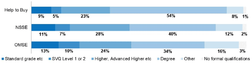 Figure 20: Highest qualification of buyer respondents
