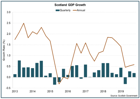 Scotland GDP growth 