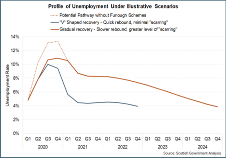 Profile of unemployment under illustrative scenarios