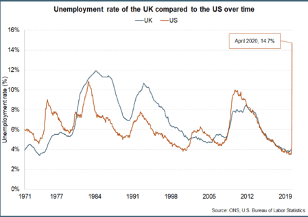 Unemployment rate of the UK compared to the US over time