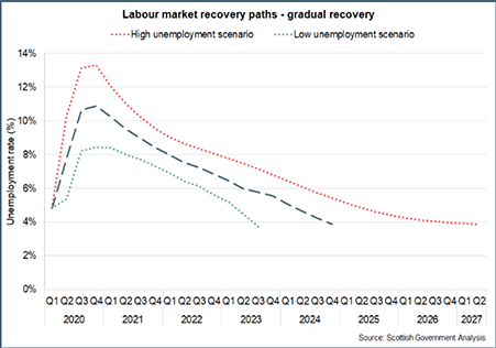 Labour market recovery paths – gradual recovery