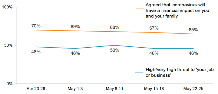 This graph shows the proportion of respondents who agreed or strongly agreed with the statement ‘Coronavirus will have a financial impact on you and your family’ at five time points: April 23-26, May 1-3, May 8-11, May 15-18 and May 22-25. The proportion who agreed with this statement this fell from 70% at the first time point to 65% at the most recent time point. The graph also shows the proportion of respondents who felt Coronavirus posed a high or very high threat to their job or business, at the same five time points. Between 46% and 50% of respondents said this across the time points shown.