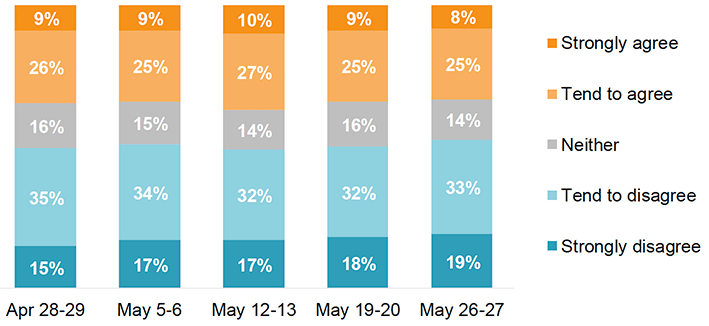 This chart shows the proportion of respondents who agreed or disagreed with a statement shown at five time points: April 28-29, May 5-6, May 12-13, May 19-20 and May 26-27. The statement is ‘I would avoid going to a hospital or GP practice at the moment even if I had an immediate medical concern (not related to Coronavirus)’. The majority disagreed with this statement, with 52% disagreeing at the latest time point.