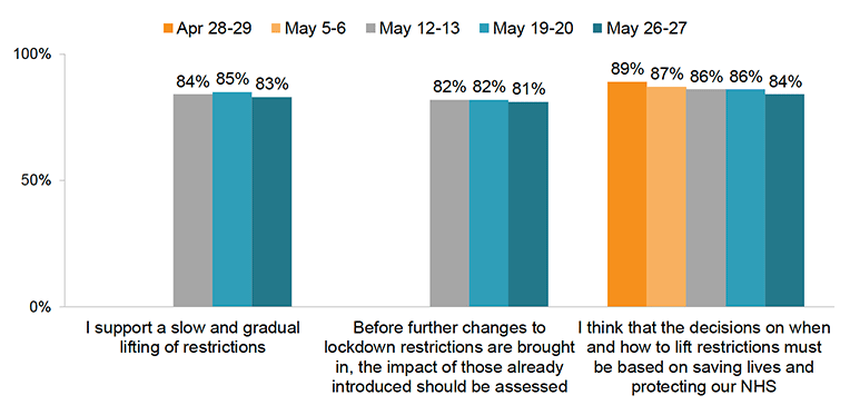 This chart shows the proportion of respondents who agreed or agreed strongly with three statements. The first statement is ‘I support a slow and gradual lifting of restrictions’ and is shown at three time points: May 12-13, May 19-20 and May 26-27. Between 83% and 85% agreed with this statement across the time points. The second statement is ‘before further changes to lockdown restrictions are brought in, the impact of those already introduced should be assessed’ and is also shown at three time points: May 12-13, May 19-20 and May 26-27. Between 81% and 82% agreed with this statement across the time points. The third statement is ‘I think that the decisions on when and how to lift restrictions must be based on saving lives and protecting our NHS’ and is shown at five time points: April 28-29, May 5-6, May 12-13, May 19-20 and May 26-27. The proportion who agreed with this statement decreased from 89% at the first time point to 84% at the most recent time point. 
