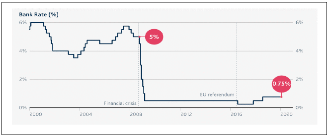UK Bank Rate, (%), 2000 - 2020