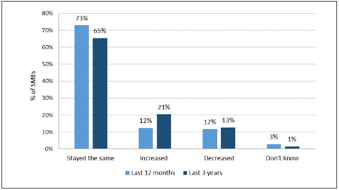 Figure 2: Change in net borrowing over the 12 months and 3 years prior to the survey