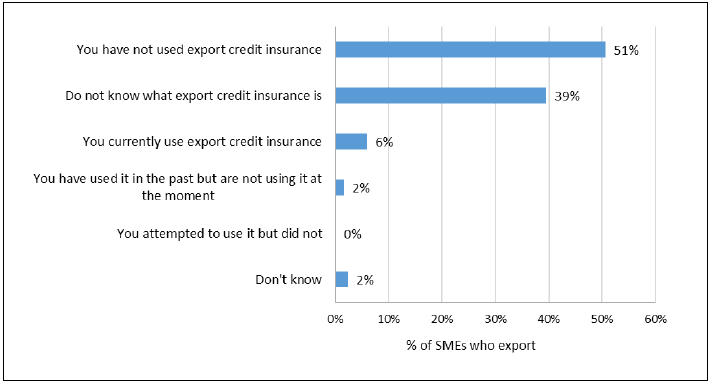 Figure 4: Use of export credit insurance over the past year