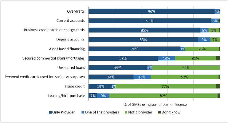 Figure 6: Main provider as their finance provider for each finance type