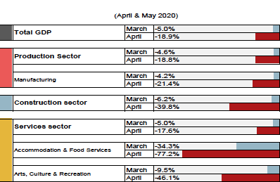 Monthly GDP growth in Scotland in March and April 2020