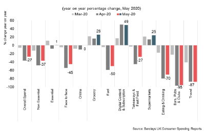 Bar chart showing annual change in UK consumer spending in May 2020.