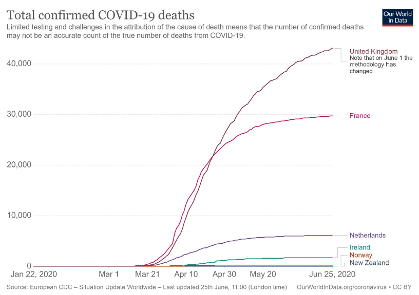Graph showing total confirmed COVID-19 deaths by country as of 25 June 2020 (countries included: UK, France, the Netherlands, Ireland, Norway, New Zealand)