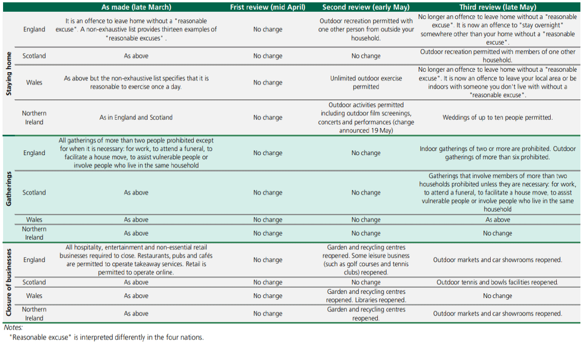 Table showing the summary of changes to lockdown regulations in the 4 UK Nations between late March and late May
