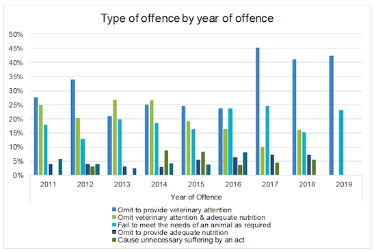 A clustered bar chart showing the proportions of offence types by year of offence between 2011 and 2019. The clusters represent the offence type, which may be ‘Omit to provide veterinary attention’, ‘Omit veterinary attention & adequate nutrition’, ‘Fail to meet the needs of an animal as required’, ‘Omit to provide adequate nutrition’, or ‘Cause unnecessary suffering by an act’.