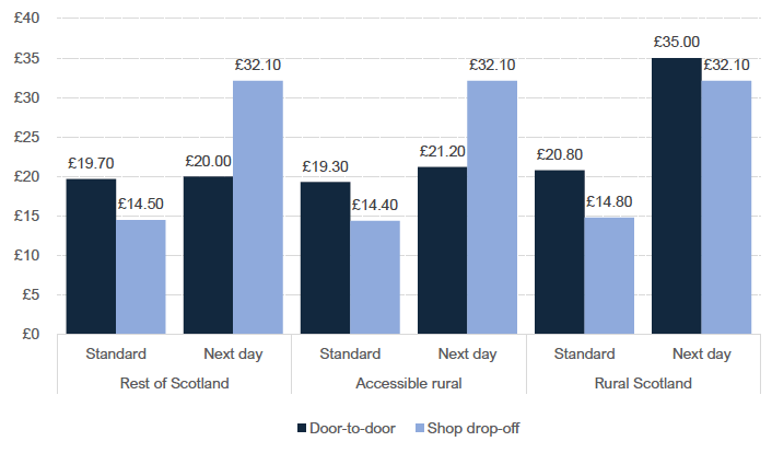 Chart 4: Average delivery price by time, type and rurality classification