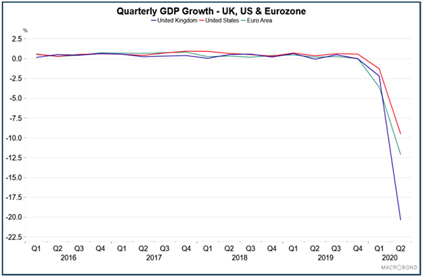 Figure description belowThis chart shows a time series of Quarterly GDP growth rates for the UK, US and Eurozone for the period Q1 2015 and Q2 2020.