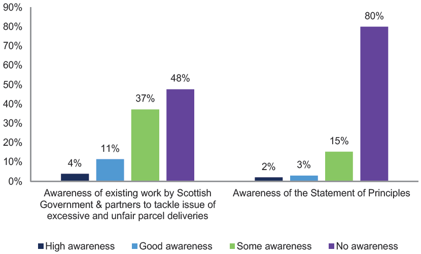 Figure 5.9: Awareness of Work to Tackle the Issue