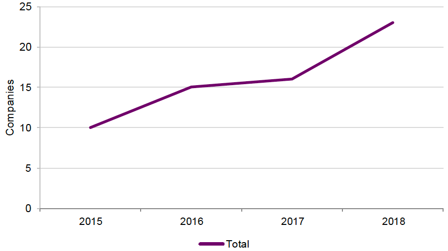 Number of seaweed harvesting businesses in Norway, 2015 to 2018