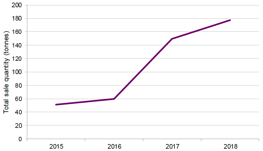 Volume of seaweed harvested in Norway, 2015 to 2018