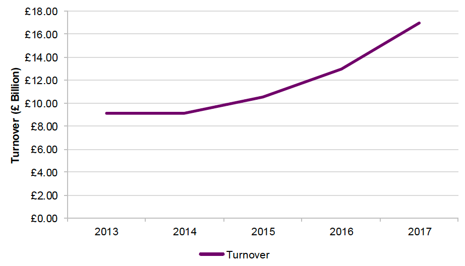 total revenue of Wind Denmark between 2013 and 2017 in Denmark