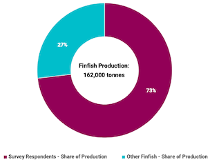 The pie chart shows the share of finfish aquaculture production coming from the survey respondents (73%) and remaining finfish producers (27%).