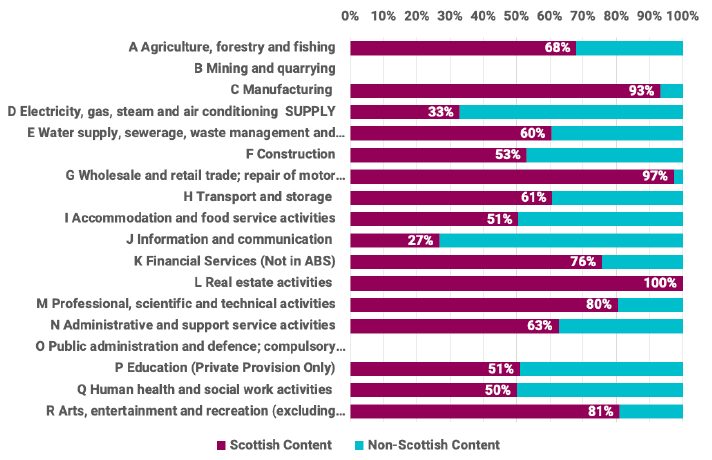 The chart shows the share of supply spending in Scotland by different sectors in 2018.