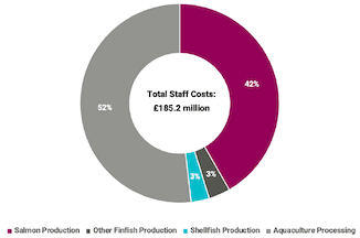 Pie chart shows the breakdown of staff costs paid by the aquaculture subsectors in 2018. Salmon production 42%; Aquaculture processing 52%; Shellfish production and other finfish production – both at 3%.