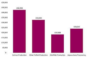 the graph shows staff costs per job by Aquaculture Subsector in 2018. Salmon production £42,900; Other finfish production £33,000; Shellfish production £18,400 and Aquaculture processing £24,200.