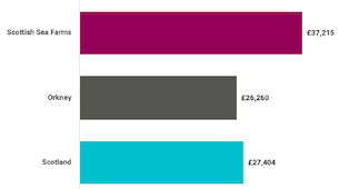 The bar graph shows the annual salaries reported in Scottish Sea Farms, Orkney and Scotland.