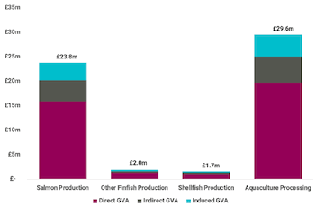The chart shows the GVA impact from staff spending by aquaculture subsector in 2018. Salmon production £23.8 m; Other finfish production £2.0 m ; shellfish production £1.7 m; aquaculture processing £29.6 m.