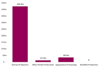 The bar graph shows the corporation tax contribution by Aquaculture subsector in 2018. Salmon production £42.5m; other finfish production £1.4m; Aquaculture processing £3.5m; shellfish production- nil