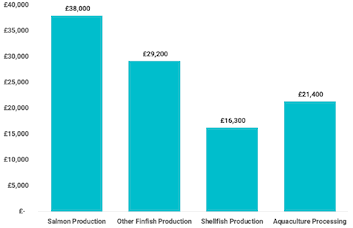 The bar graph shows the gross salaries and wages by Aquaculture subsector in 2018. Salmon production £38,000; other finfish production £29,200; Aquaculture processing £21,400; shellfish production- £16,300