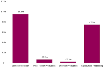 The bar graph shows the income tax contribution by Aquaculture subsector in 2018. Salmon production £9.6m; other finfish production £0.7m; Aquaculture processing £7.5m; shellfish production- £0.3m