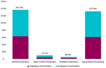 The bar graph shows the national insurance contribution by Aquaculture sub sectors. Salmon production £13.7m; Other finfish production £1.1m; Shellfish production £0.6m, Aquaculture processing £13.3m