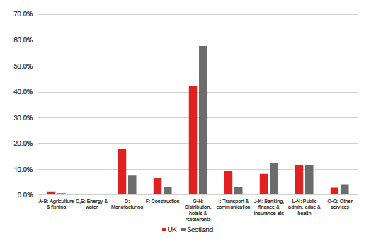 Figure 9: Employment of non-UK nationals arriving in the UK since 2012 employed in lower skilled jobs by sector, UK and Scotland, 2017