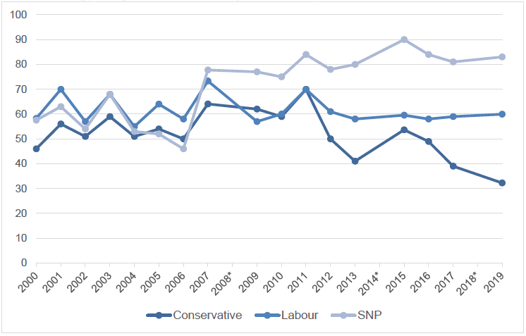 Figure 2.4: Line chart showing levels of trust in the Scottish Government by party identification (2000-2019)