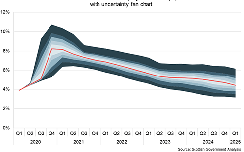 A fan chart showing the Scottish unemployment rate outlook to 2025