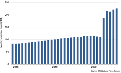 Bar chart showing the Claimant Count in Scotland between 2018 and 2020