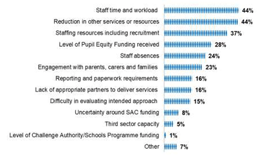 Bar chart showing headteachers’ views of factors which limited progress towards closing the poverty-related attainment gap 