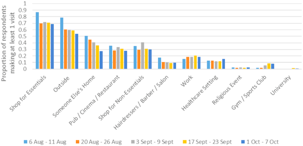 A bar chart showing the proportion of respondents who visited certain locations (including shops, outside and someone else’s home) at least once from 6 Aug to 7 Oct.