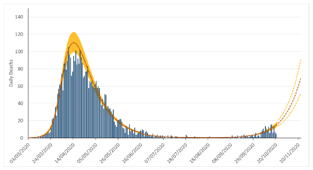 Figure 4. A bar chart showing daily numbers of deaths caused by Covid-19 in Scotland between 12th March and 20th October, 2020. Overlain on this is the “estimated deaths” result from the model, which smooths out the cyclical weekly pattern in the reported numbers, due to fewer deaths being registered over a weekend.