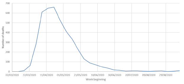 The graph shows the number of deaths involving COVID-19 from National Records Scotland. This measure includes all deaths where COVID-19 was mentioned on the death certificate. After peaking in April at 660 deaths in week commencing 20 April, this measure declined steadily to fewer than 100 in the week beginning 1 June. There were fewer than 10 deaths per week on this measure from 13 July to week beginning 7 September.
