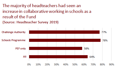 Bar chart showing data from the Headteacher Survey 2019 which indicates the majority of headteachers had seen an increase in collaborative working as a result of the ASF.