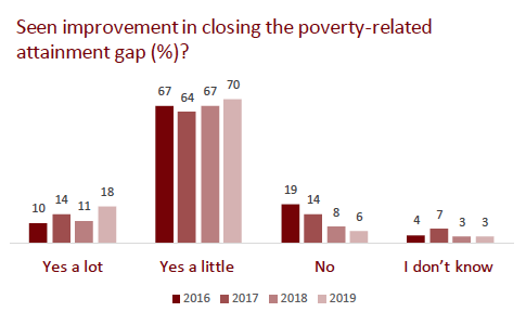 Bar chart showing time-series data regarding whether headteachers had seen an improvement in closing the poverty-related attainment gap, extract of results from Headteacher Surveys 2016 – 2019