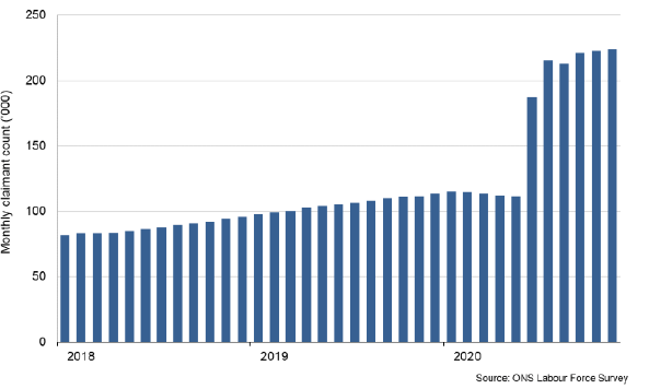 Bar chart showing the Claimant Count in Scotland between 2018 and 2020