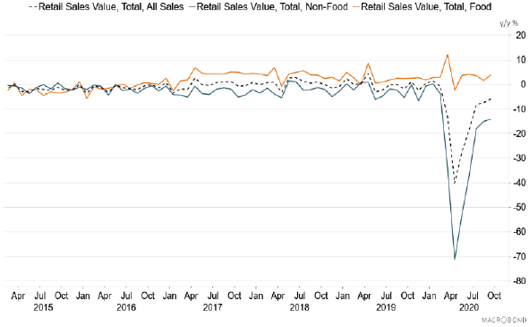 Line graph showing the annual percentage change in Scottish retail sales between 2015 and 2020.