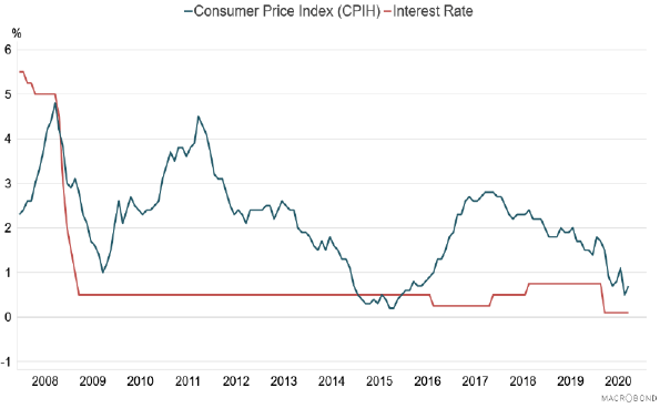 Line graph showing UK inflation (CPIH) and Interest Rate.
