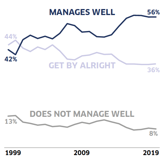 This line graph shows the proportion of households managing well financially, getting by financially, and not managing well financially, and how these proportions changed between 1999 and 2019. It highlights that the majority of households were managing well in Scotland in 2019, and that this proportion had increased over time, while the proportion of households getting by financially or not managing well had decreased over this time period.