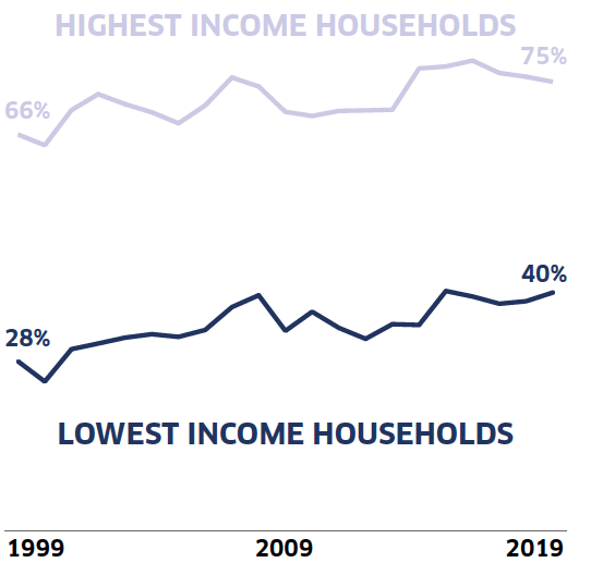 This line graph shows the proportion of households in the highest and lowest income households that report to manage well financially between 1999 to 2019. It highlights that while the proportion of households managing well financially was increasing in both groups, significantly more households in the highest income households consistently managed well financially.